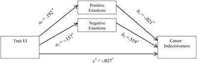 Predicting Career Decision-Making Difficulties: The Role of Trait Emotional Intelligence, Positive and Negative Emotions